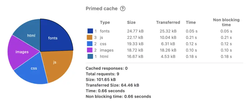 The network traffic on my new site with a total size of 101.65 kB