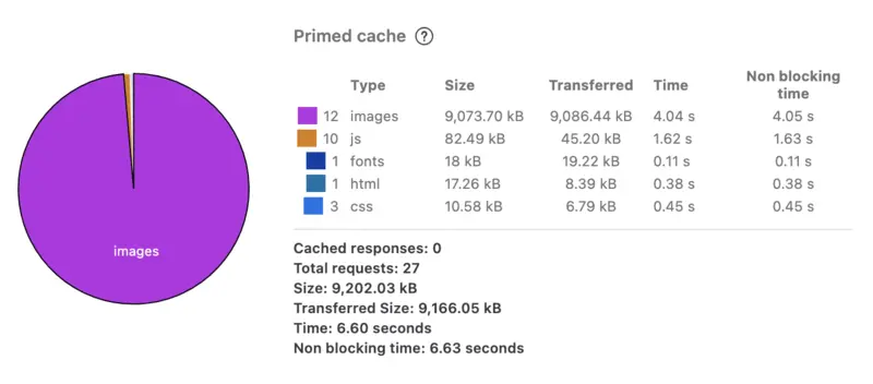 The network traffic on my old site with a total size of 9,202.03 kB